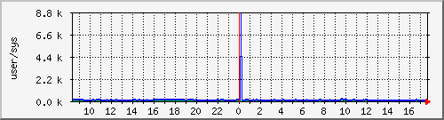 cpuusersys Traffic Graph