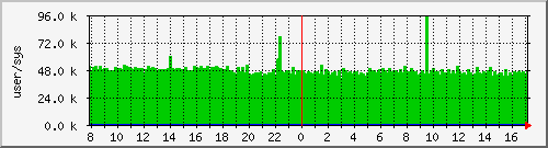 cswitch Traffic Graph