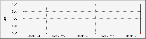 month