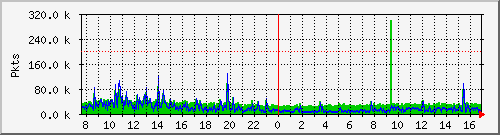 eth0pkt Traffic Graph