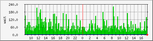 iowait Traffic Graph