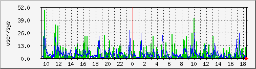 load1 Traffic Graph