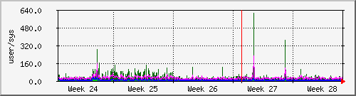 month