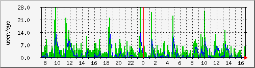 load2 Traffic Graph