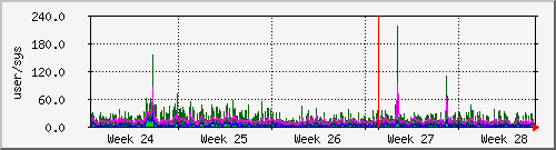 month