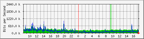 localhost_2 Traffic Graph