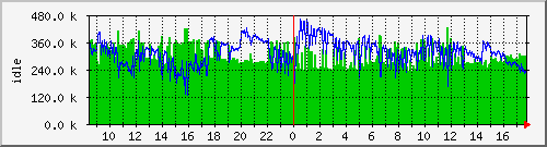 mem1 Traffic Graph