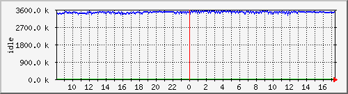 mem2 Traffic Graph