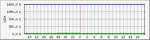 mem3 Traffic Graph