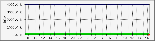 mem4 Traffic Graph