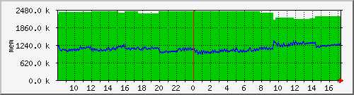 mem5 Traffic Graph