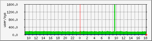 pcreate Traffic Graph