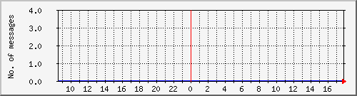 postfix-amavis-spam Traffic Graph