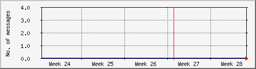 month
