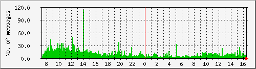 postfix-inout Traffic Graph