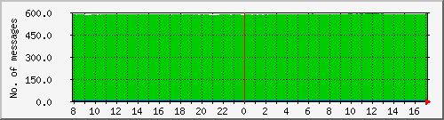 postfix-qcnt Traffic Graph