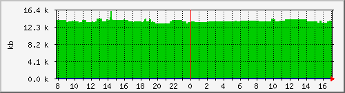 postfix-qsize Traffic Graph