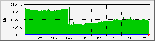 week