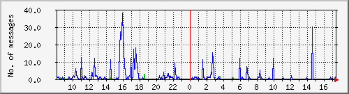 postfix-smtp Traffic Graph