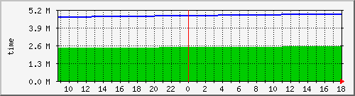 uptime Traffic Graph